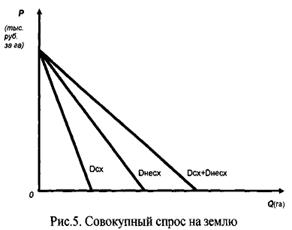 Рынок природных ресурсов. Земельная рента - student2.ru