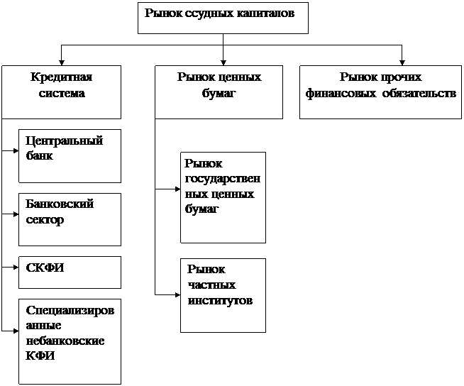 Рынок ссудных капиталов и его структура. Ссудный процент. - student2.ru