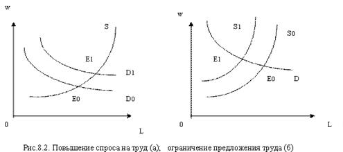 Рынок труда и заработной платы. Конкурентный рынок труда - student2.ru