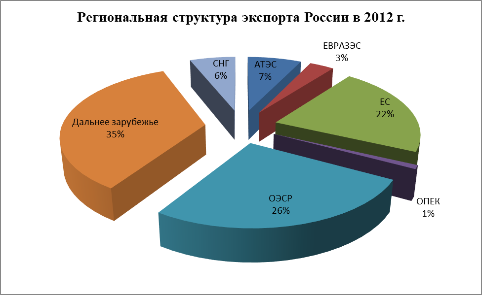 сальдо по товарным группам: в млрд.долл - student2.ru