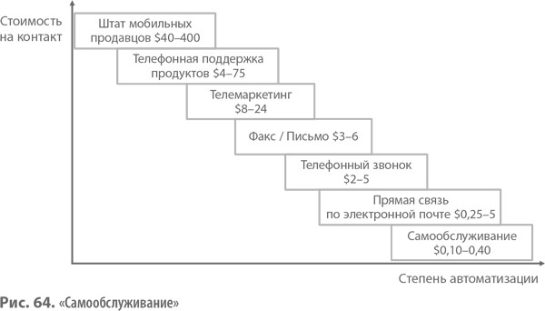 Самообслуживание» Привлекайте к работе клиентов - student2.ru