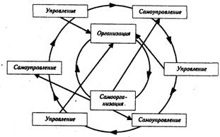 Самоорганизация и самоуправление - student2.ru