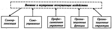 Самоорганизация и самоуправление - student2.ru