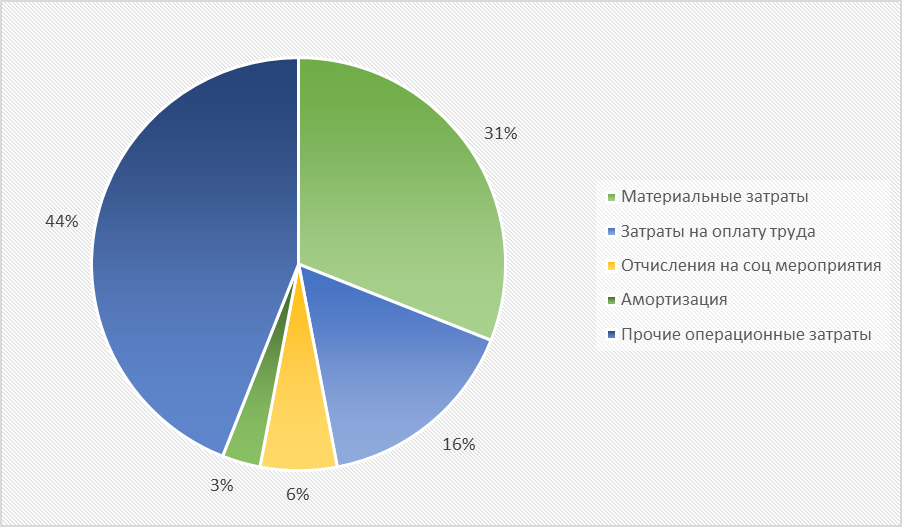 Самостоятельная работа № 2 - student2.ru