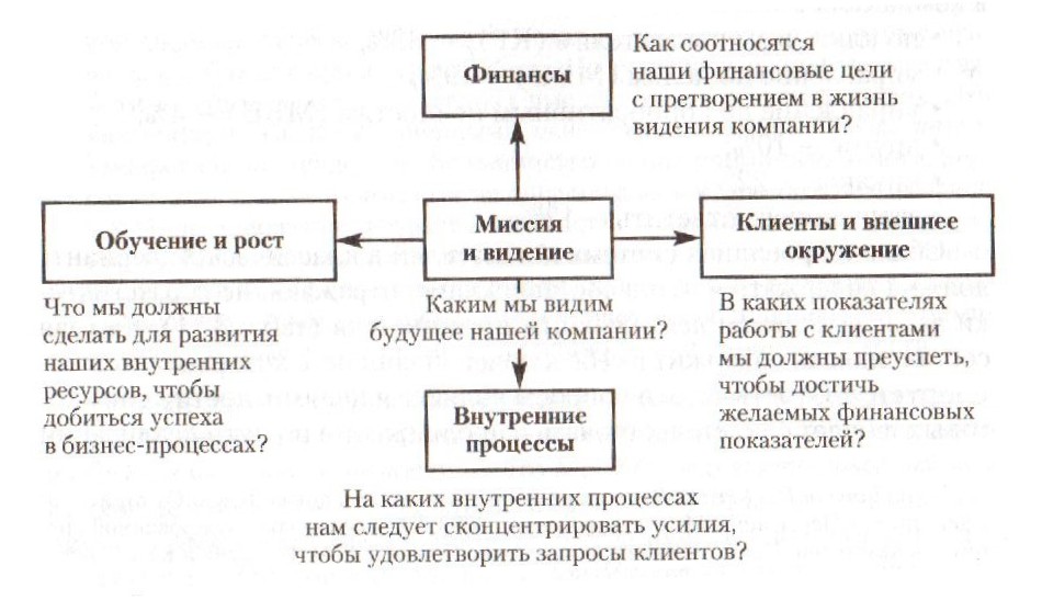 Сбалансированная система показателей - student2.ru