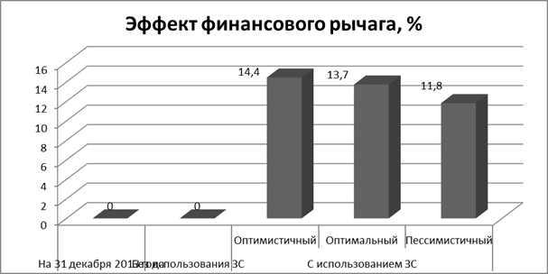 Сценарии развития предприятия и эффективность использования заёмных финансовых ресурсов - student2.ru