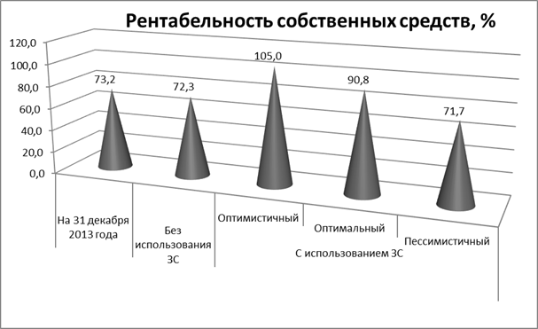 Сценарии развития предприятия и эффективность использования заёмных финансовых ресурсов - student2.ru