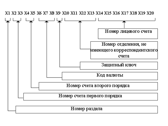 Счета бухгалтерского учета - student2.ru