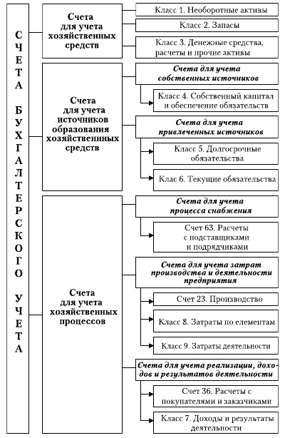 Счета учета хозяйственных средств и хозяйственных процессов - student2.ru