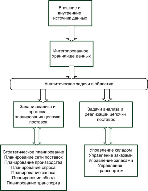 SCM – система Одновременно относится к классу B2B и к семейству корпоративных приложений предназначенных для повышения эффективности бизнес-процессов - student2.ru