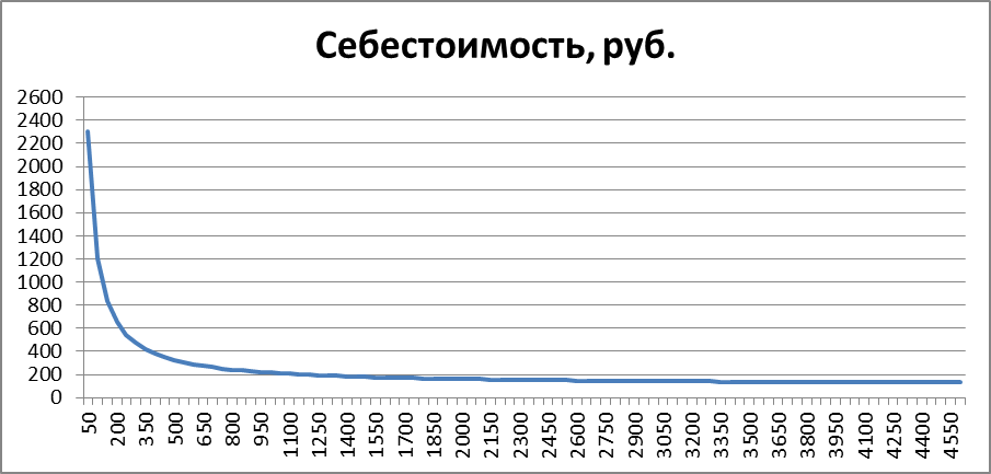 Себестоимость продукции и ценообразование - student2.ru