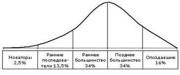 Сегментация по предрасположенности к инновациям - student2.ru