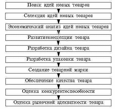 Селекция идей новых товаров - student2.ru