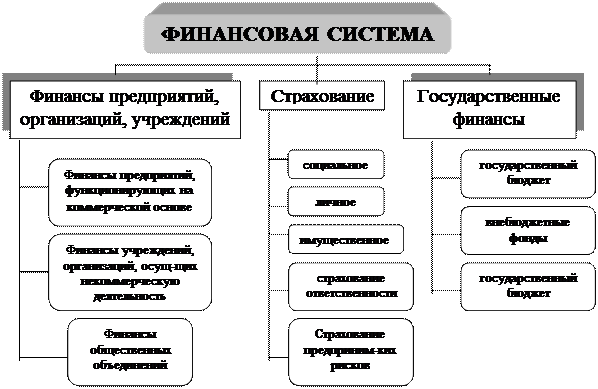 Сферы и звенья финансовой системы РФ - student2.ru