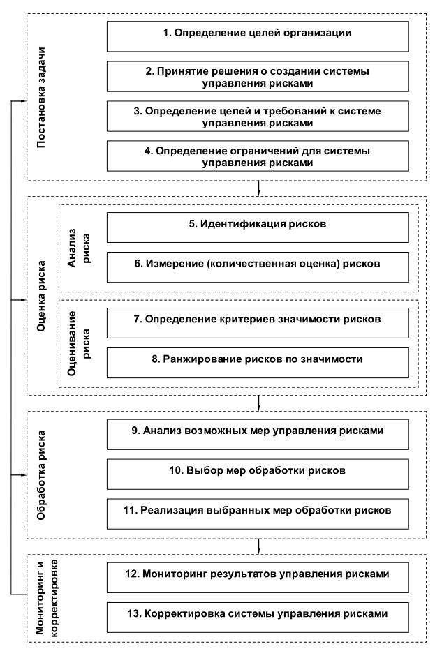 ШАГ 13. Корректировка системы управления рисками - student2.ru