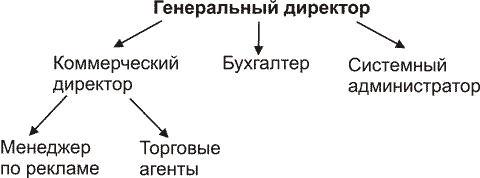 Шаг. Готовим раздел Описание предприятия - student2.ru