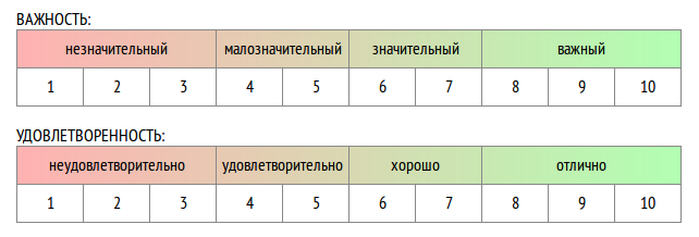 Шкала оценки пройденного раздела - student2.ru