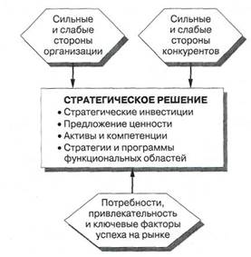 Сильные и слабые стороны организации - student2.ru
