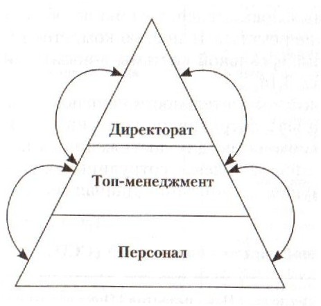 Синергетический эффект объединения систем KPI и бюджетирования - student2.ru