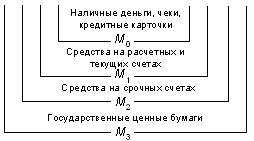 Система агрегатов денежной массы - student2.ru