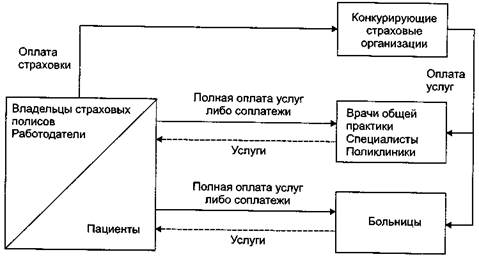 Система частного финансирования здравоохранения - student2.ru