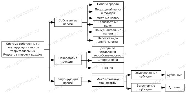 Система доходов региональных бюджетов - student2.ru