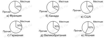 Система доходов региональных бюджетов - student2.ru