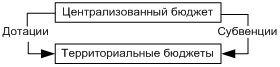 Система доходов региональных бюджетов - student2.ru