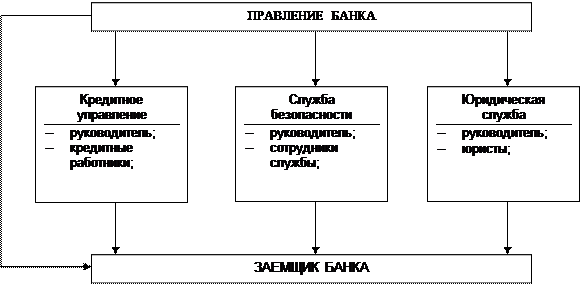 Система и процесс банковского кредитования - student2.ru