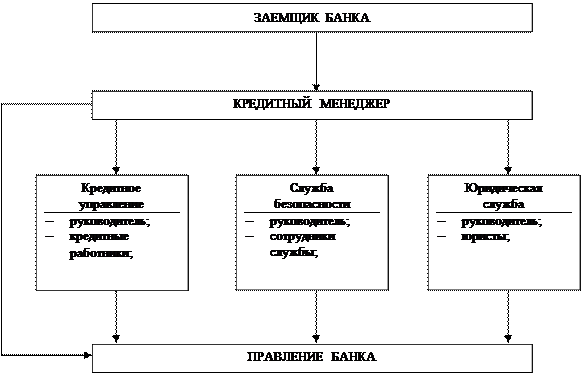 Система и процесс банковского кредитования - student2.ru