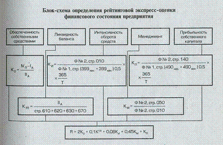 Система исходных показателей для рейтинговой оценки по данным публичной отчетности - student2.ru