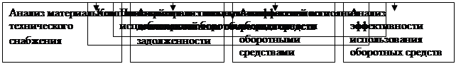 Система комплексного экономического анализа и оценки состояния эффективности использования оборотных средств - student2.ru