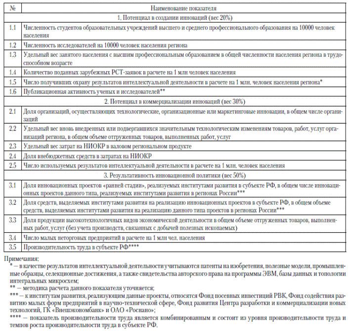 Система мониторинга уровня инновационного развития регионов России - student2.ru