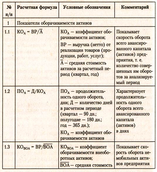 Система показателей для оценки деловой активности - student2.ru