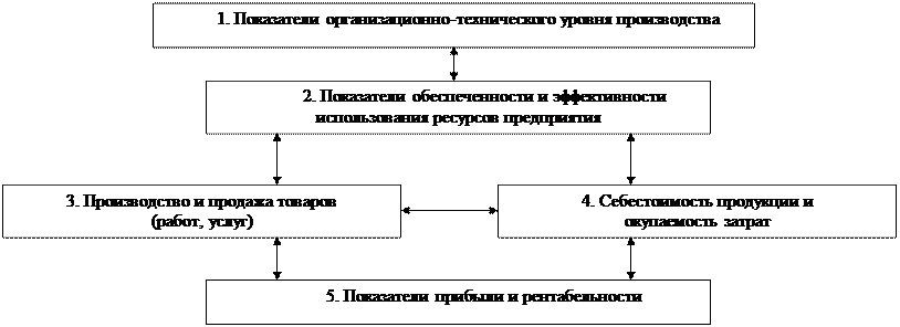 система показателей финансово-хозяйственной деятельности организаций и их комплексный анализ - student2.ru