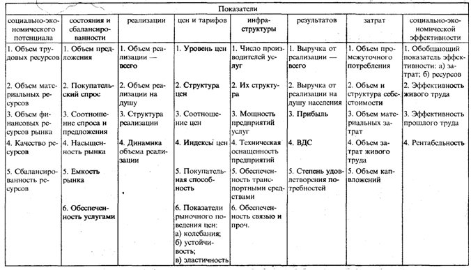 Система показателей рынка услуг - student2.ru