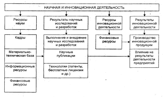 Система показателей статистики науки и инноваций - student2.ru