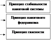 Система принципов налогообложения - student2.ru