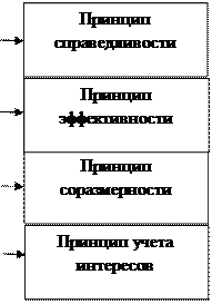 Система принципов налогообложения - student2.ru