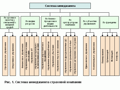 система риск-менеджмента в страховой компании - student2.ru