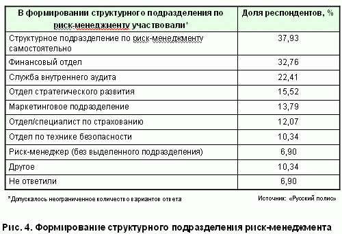 система риск-менеджмента в страховой компании - student2.ru