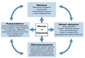 Система сбалансированных показателей - student2.ru