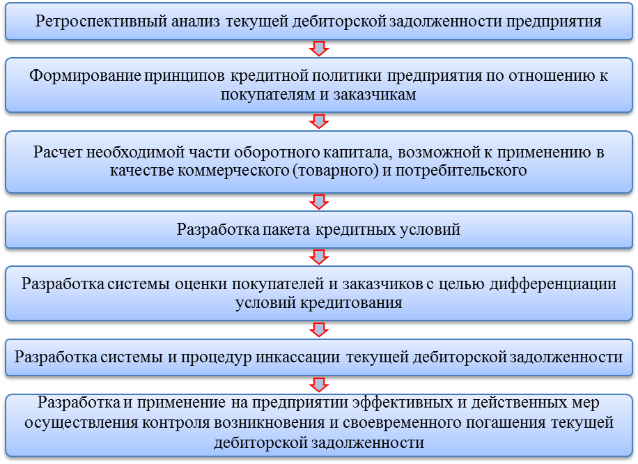 Система управления дебиторской задолженностью - student2.ru