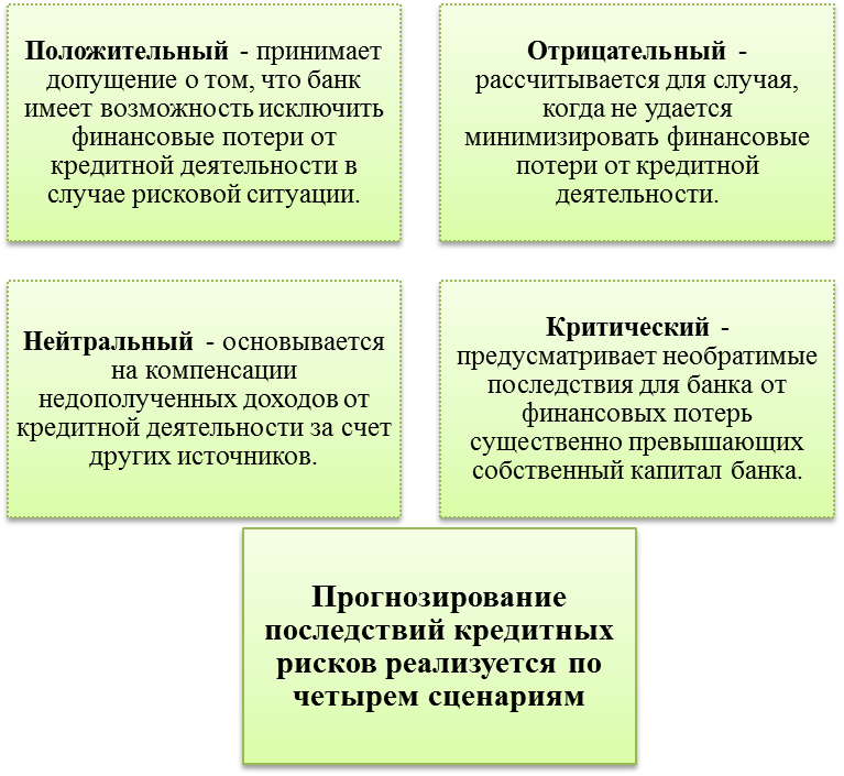Система управления кредитным риском строится в соответствии с кредитной политикой банка. - student2.ru
