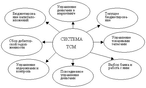 Система управления потоками - student2.ru