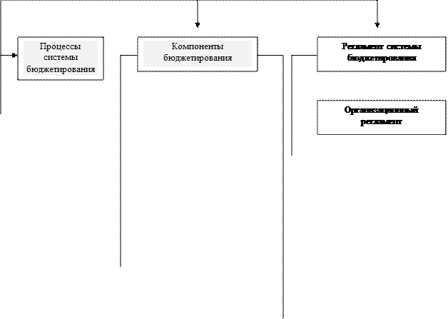 система управления предприятием на принципах бюджетирования - student2.ru