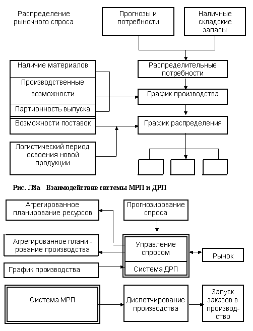 Система управления распределением продукции - ДРП система (Distribution Requirements Planning, DRP) - student2.ru