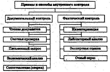 система внутреннего контроля на предприятии - student2.ru