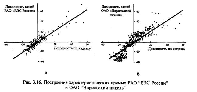 Систематический и несистематический риск отдельного актива - student2.ru