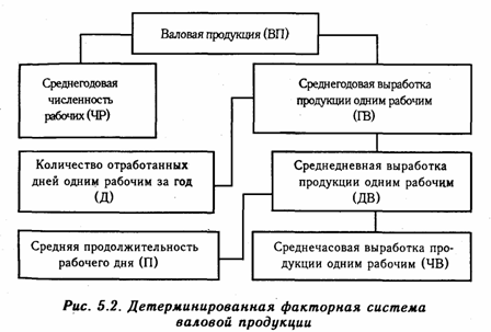 Систематизация факторов в анализе хозяйственной деятельности - student2.ru